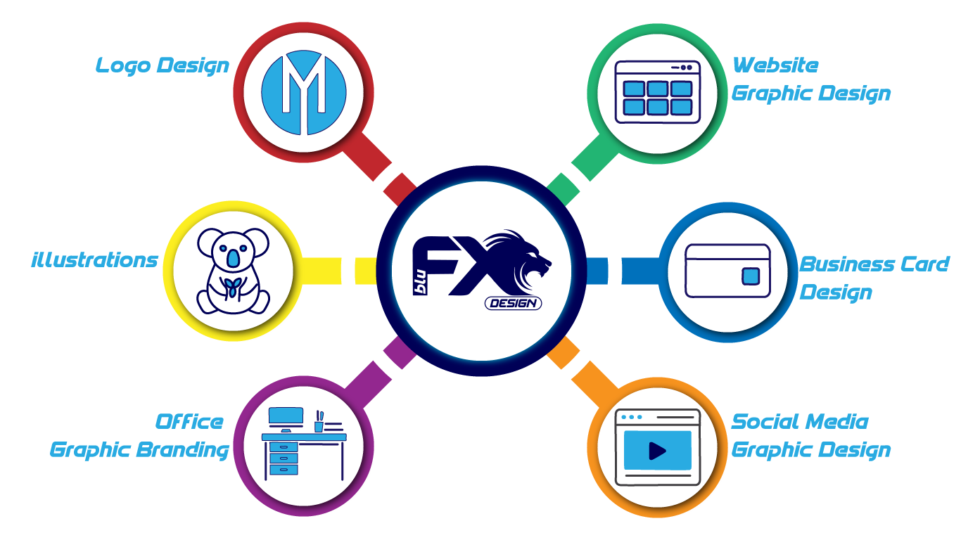 A layout of the top six services that bluFX design does for small to medium enterprises